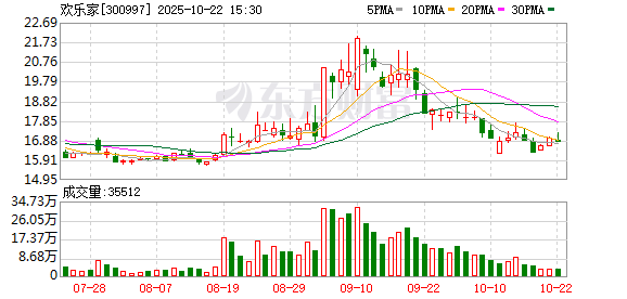 牛千万 欢乐家：选举曾繁尊为职工代表董事